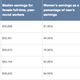 Image for article titled Here Are the Least Sucky Cities for Women in the Workforce